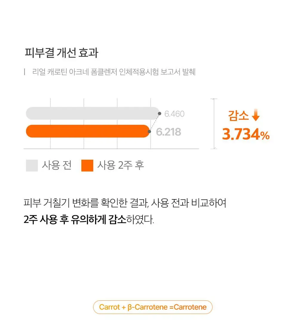 [여드름성피부/피지제거] 에이프릴스킨 캐로틴 아크네 폼클렌저 120ml 상세페이지 15
